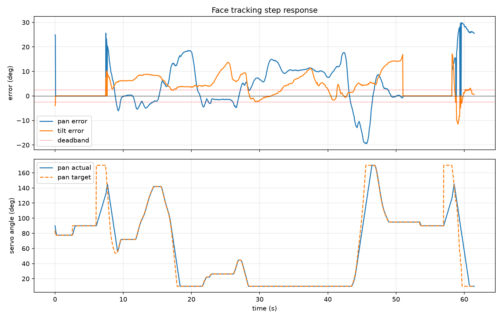 AI vision tracker test results graph